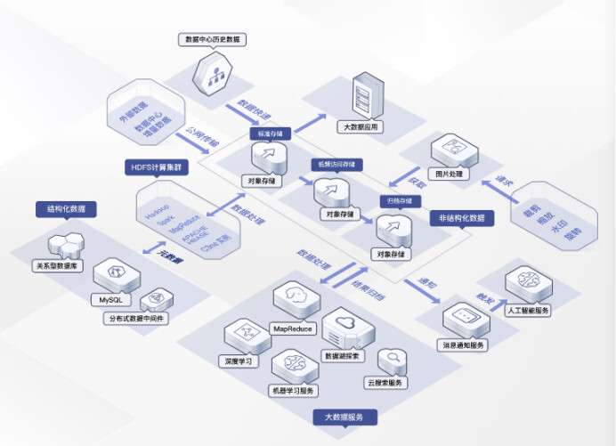華為云對象存儲OBS 超高性能數(shù)據(jù)存儲能力，驅(qū)動企業(yè)加速上云與數(shù)據(jù)庫服務革新