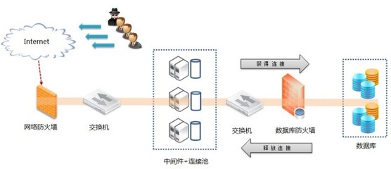 數(shù)據(jù)庫防火墻的阻斷方式 行為阻斷與Session阻斷
