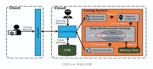 騰訊云數據庫自治服務 前沿探索與最佳實踐