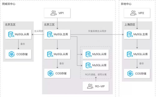 銷售易攜手騰訊云 海量數(shù)據(jù)無(wú)損遷移與100%安全運(yùn)行的數(shù)據(jù)庫(kù)服務(wù)之道